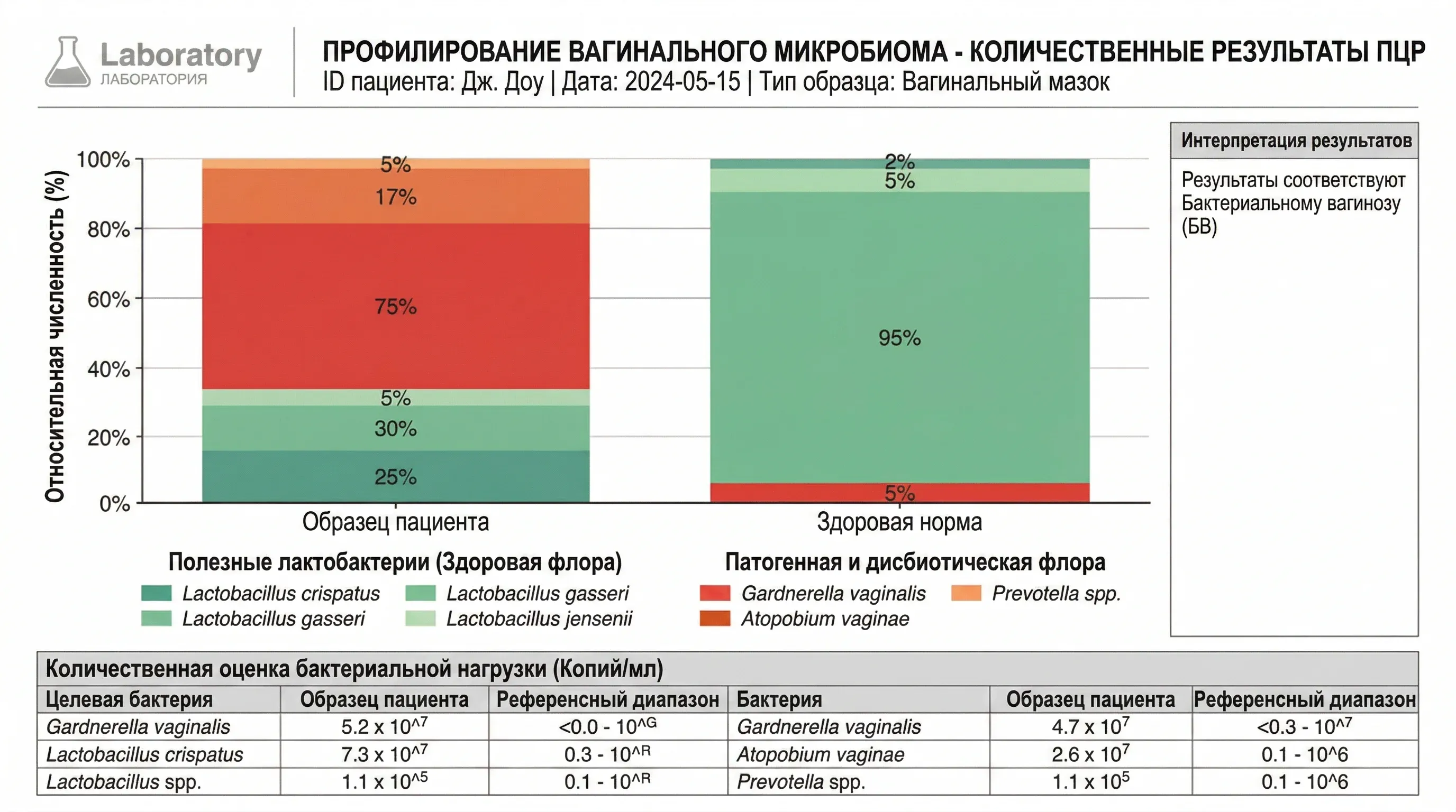 Femoflor PCR diagnostics results chart